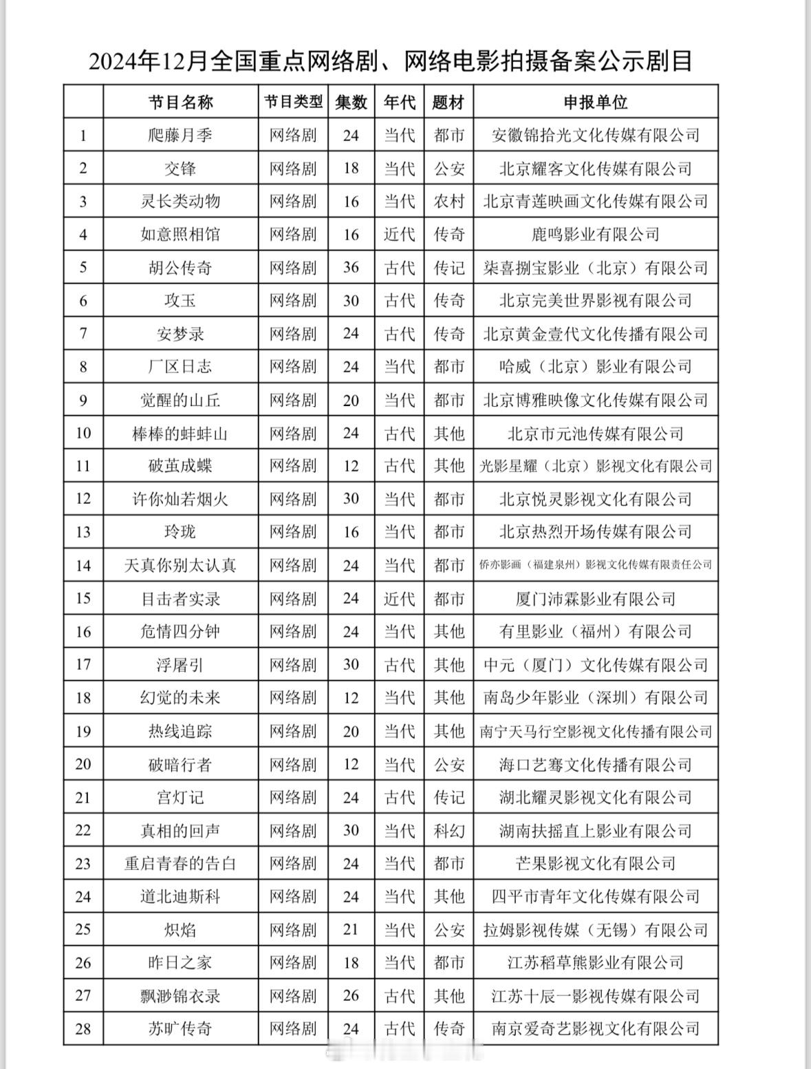 12月网络剧备案公示●《攻玉》30集，改编自《攻玉》，完美世界●《十日》24集，