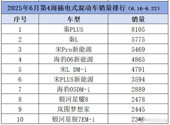 低价国产车全面胜出！最新插混周销量：前7都是比亚迪日前，知嘹汽车从中国乘联会获取