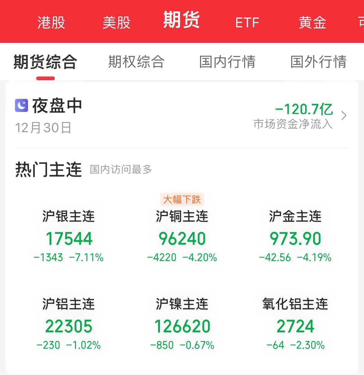 啥情况，黄金，白银，铜期货跌不少📉[石化][石化][石化][泪奔]
前两天还K