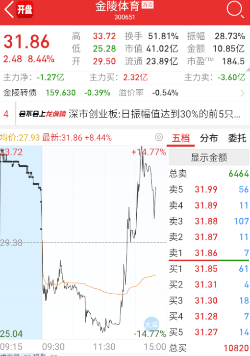 $金陵体育 sz300651$ 整个下午都在看你表演 ​​​