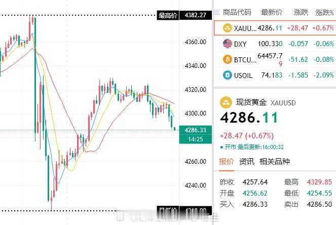 欧盘第一波福利到账，手持4299空单再度收下130点！我看看哪位伙伴已经跟上步伐