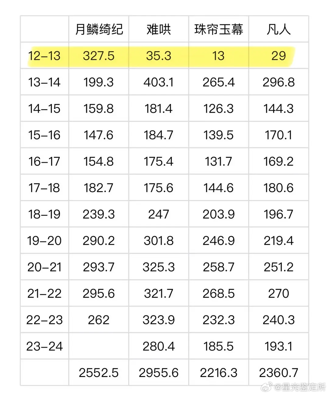 月0开播第一个小时的灯塔是正常的吗？ 