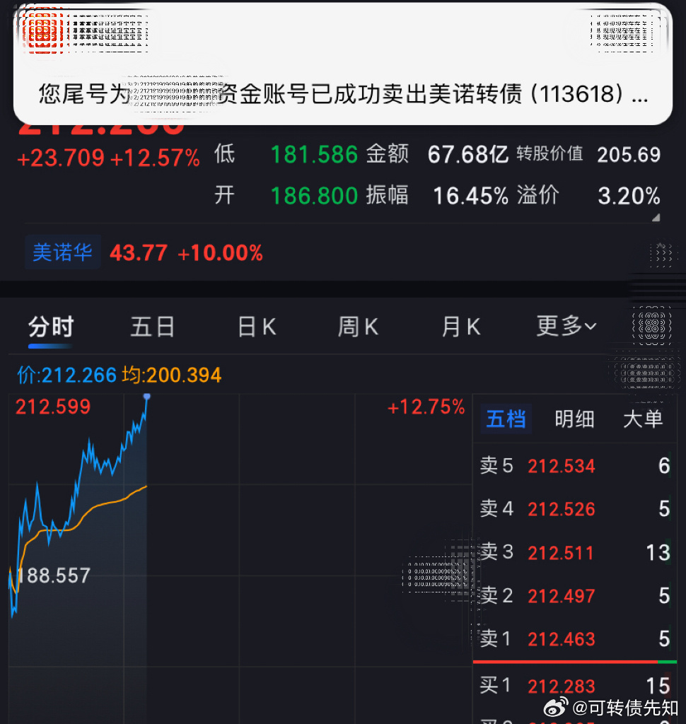 美诺转债还行，奥飞转债这两天真是做了个寂寞特朗普误我呀……a股侠哥聊股市股票投资