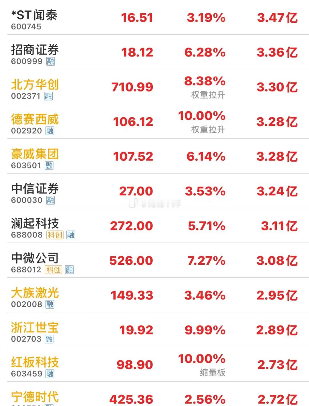 资金强势抢筹，5.21上午10时，主力资金大幅净流入个股开盘指数大涨，目前沪指涨