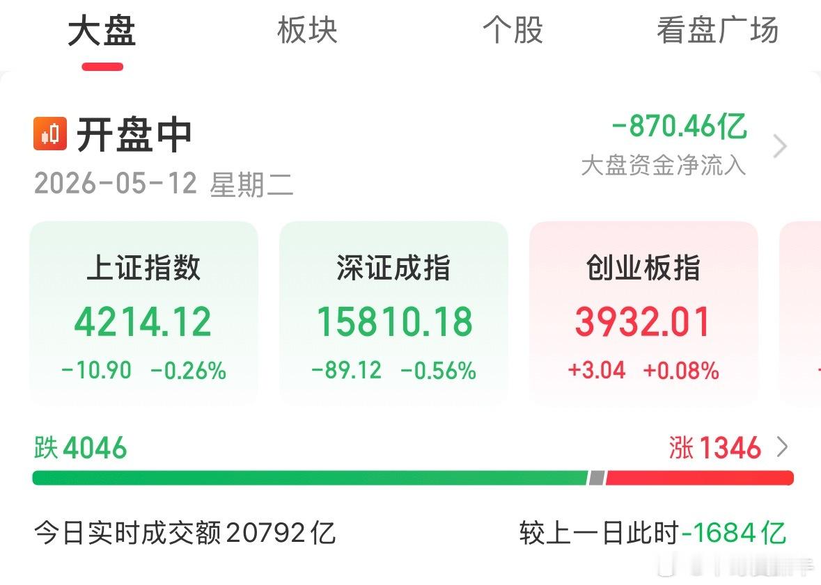 3800点成交1.6万亿，多少人喊：已经崩了，还要奔3000点去。4200点成交