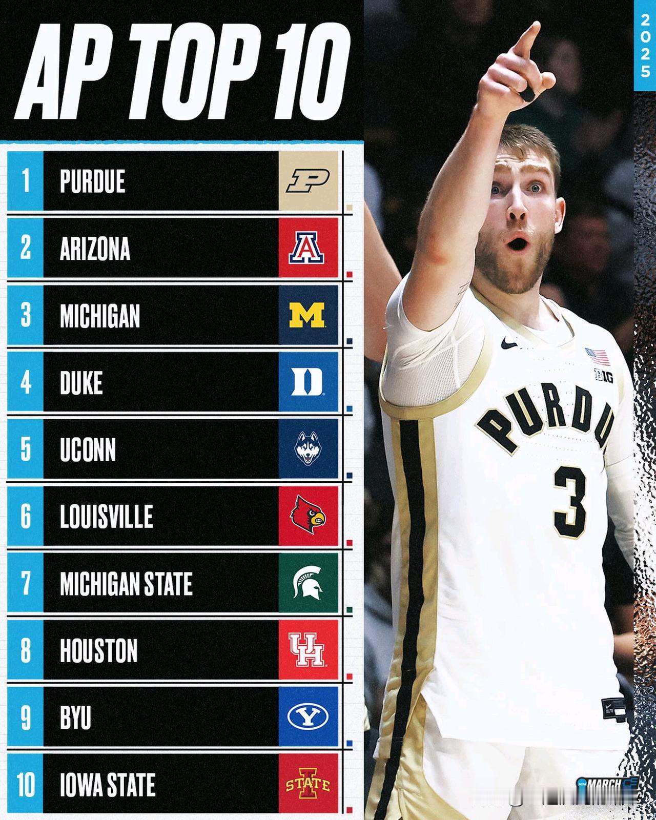 美联社公布第五周前25强榜单，普度大学再度登顶全美第一，亚利桑那与密歇根大学紧随