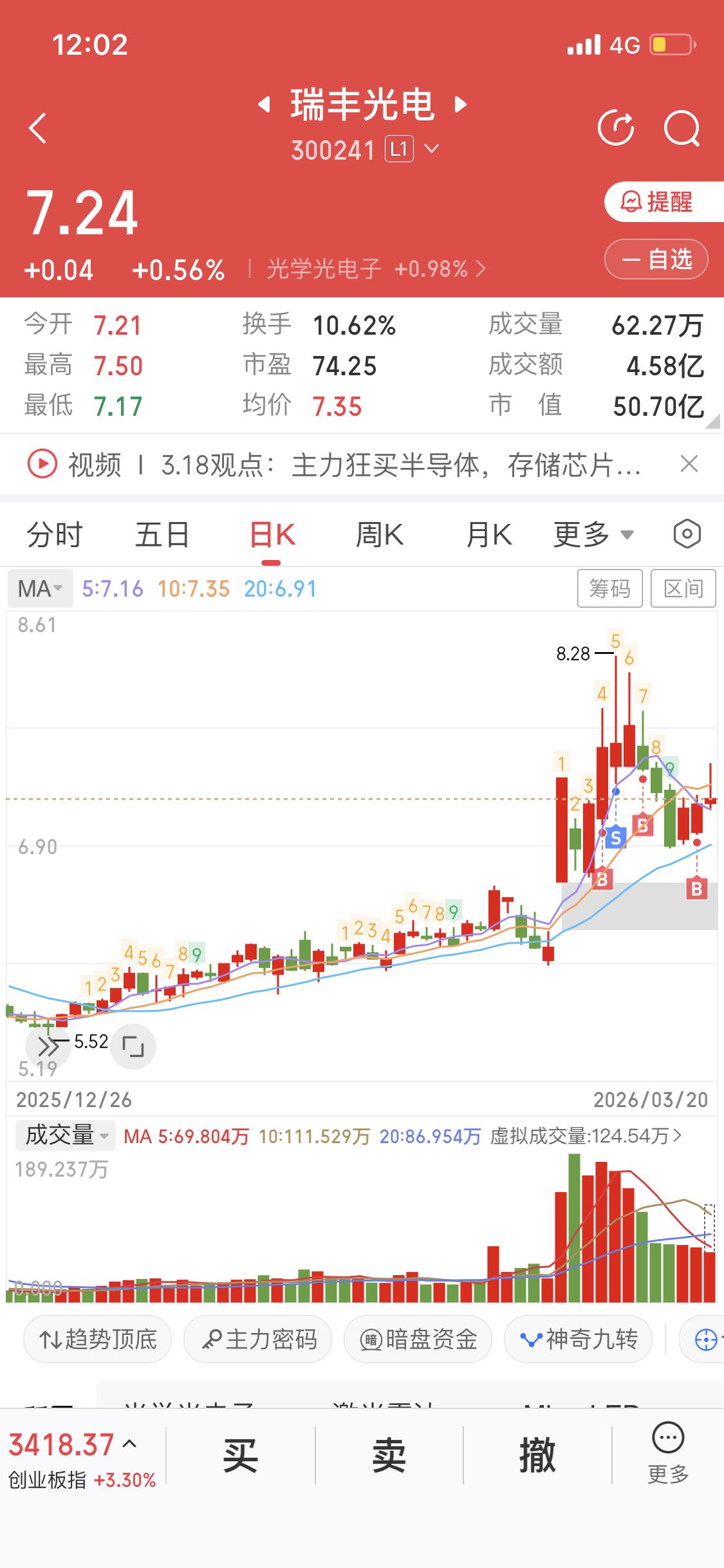 我昨天加仓瑞丰光电了，我感觉它行情没走完，二波行情还在后头。从数据看，它打败了8