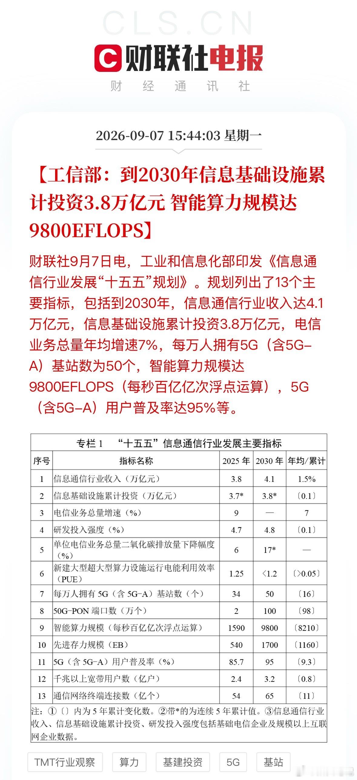 重磅顶层规划落地！算力+通信定下五年目标 ​​​