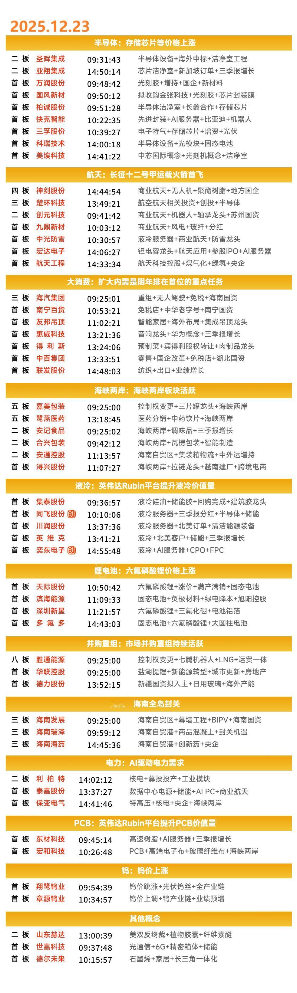 12月23日涨停复盘 | 以洁净室为代表的半导体设备板块延续强势，液冷服务器概念
