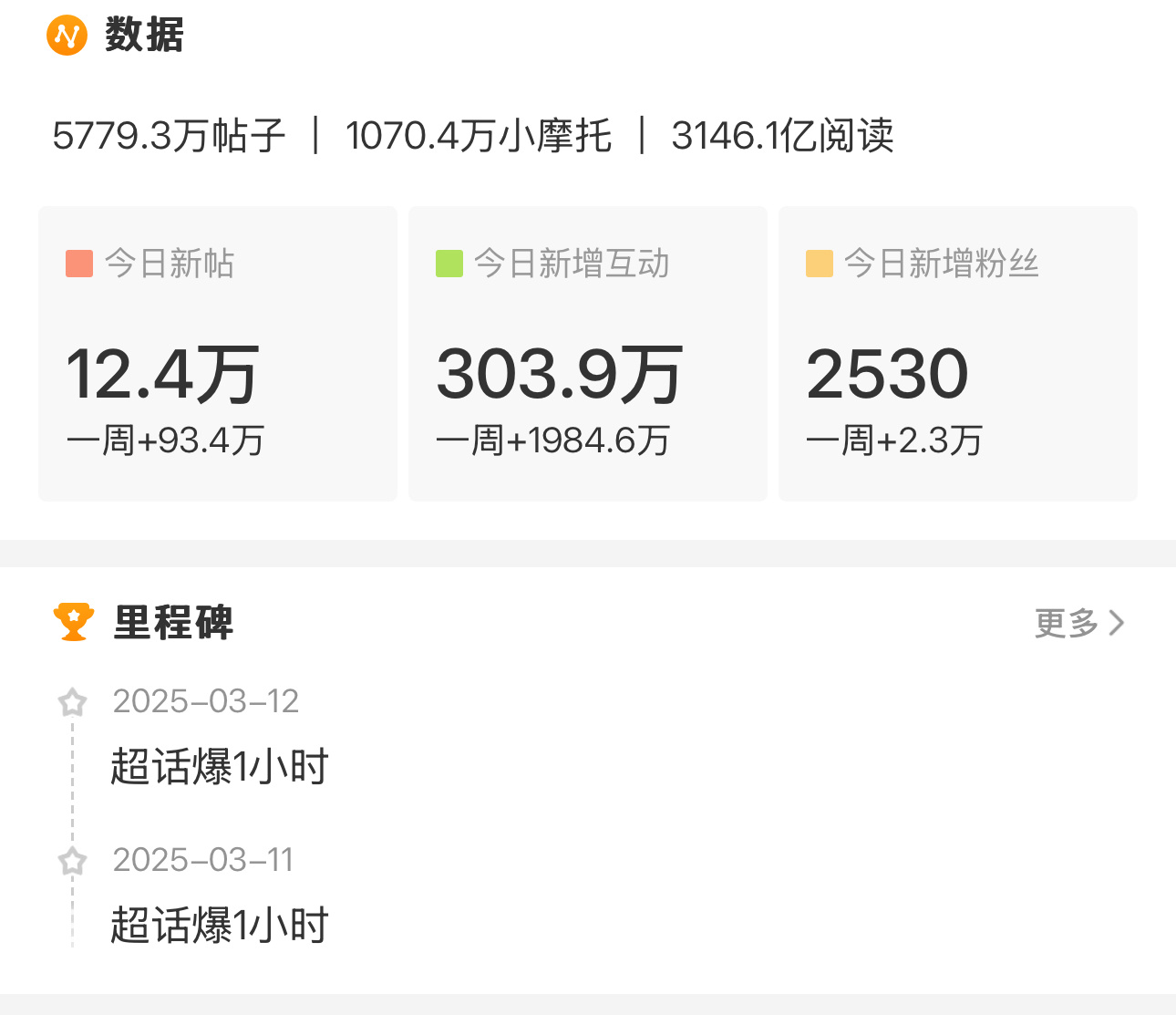 热度53🥣了诶，8点前再来6000贴，我们拿下13🥣🤓 ​​​