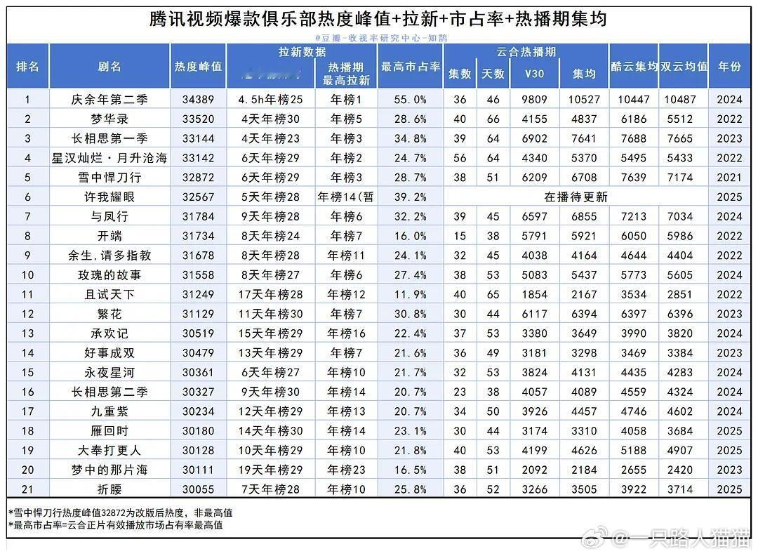 许我耀眼热播期才38天！？鹅子快给许我50天热播期不解释许我耀眼 ​​​