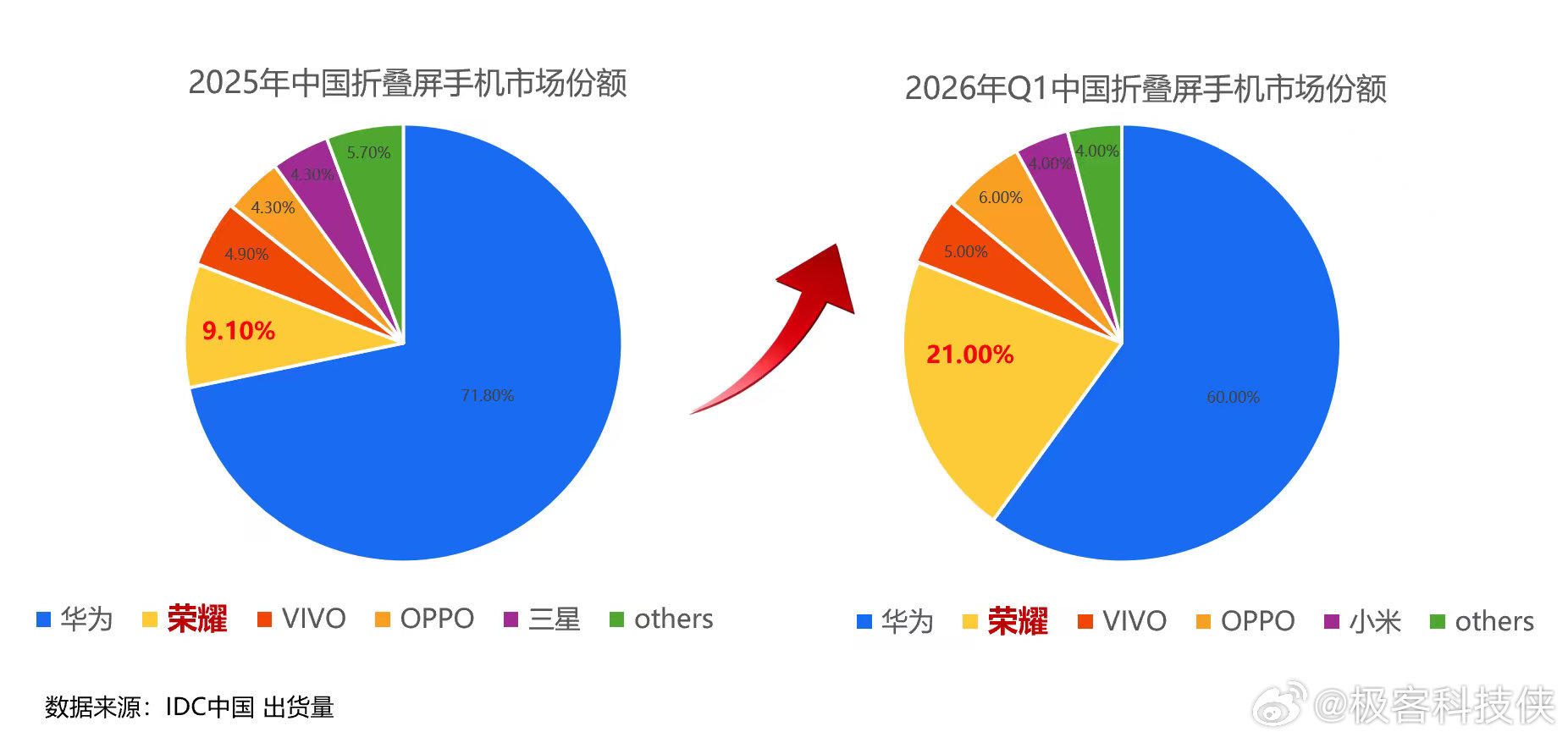 兄弟们，好消息啊！荣耀折叠屏市场份额大幅提升，借助产品力优势助力荣耀以21%市场