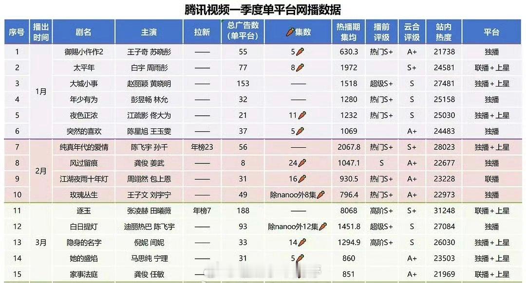 腾讯视频Q1网播数据:张凌赫田曦薇《逐玉》陈飞宇孙千《纯真年代的爱情》白宇周雨彤