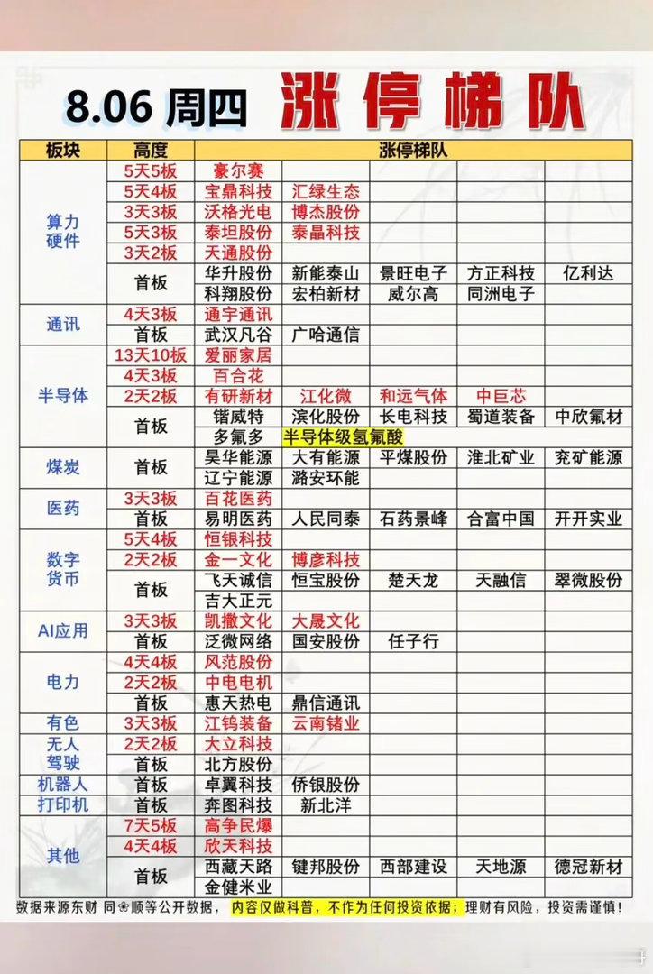 8.06周四  涨停板股票：题材+梯队高度！应用AI     9股涨停光通信  