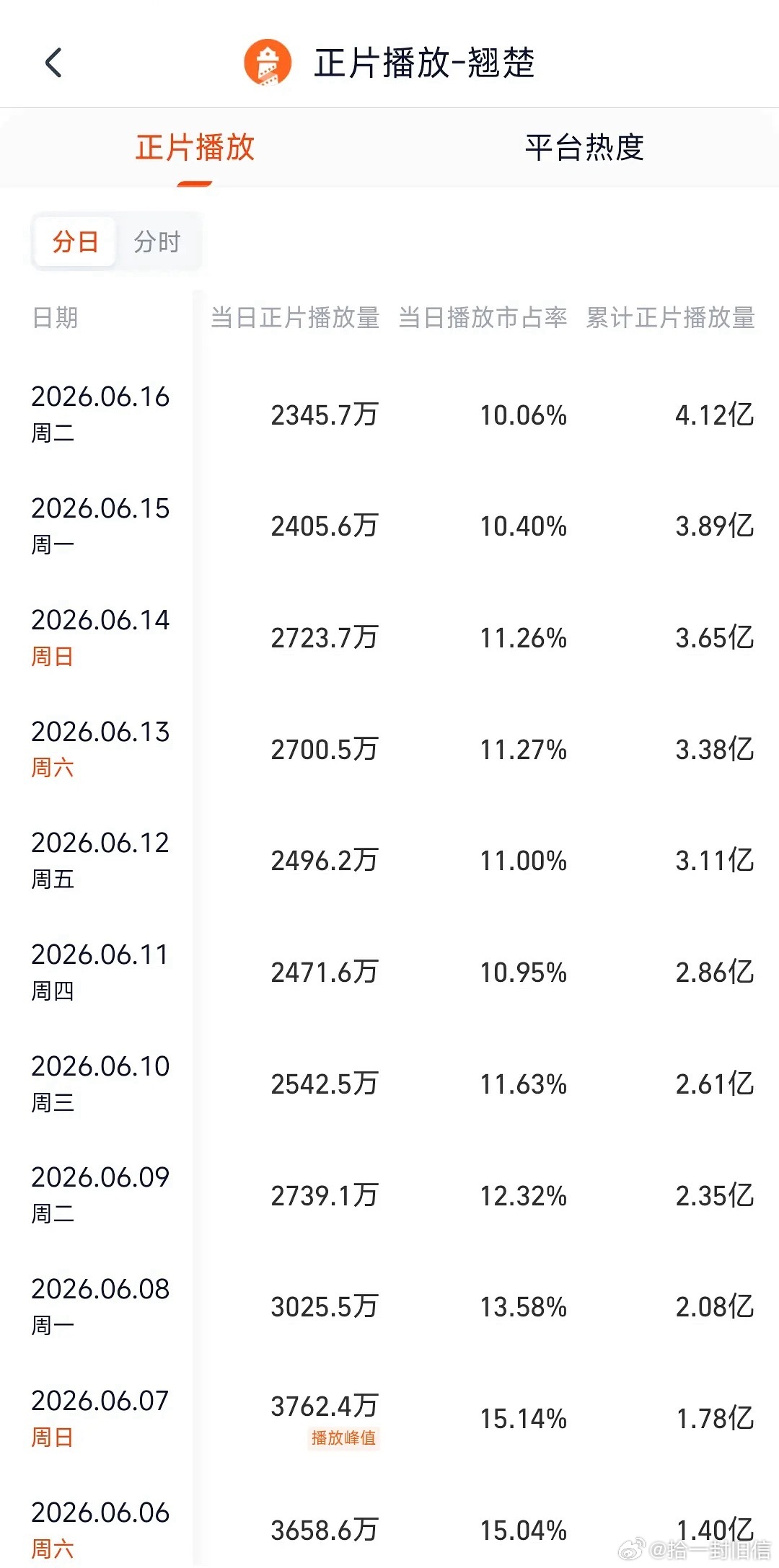 陈都灵的翘楚，怎么这样啊？超点完结全平台广告集均年冠🏆 