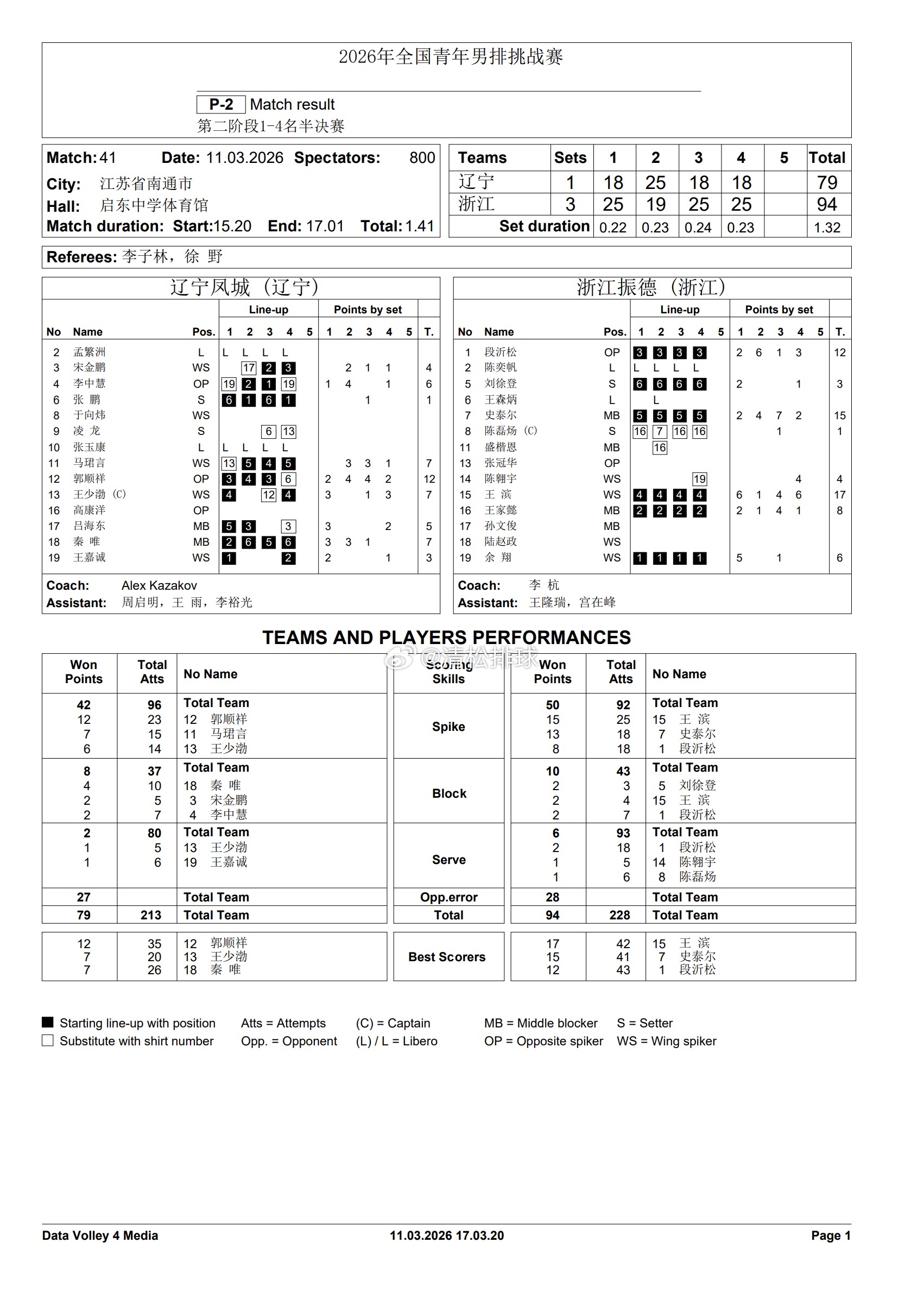 【技术统计】2025-2026中国男排超级联赛B级季后赛2026年全国青年排球挑
