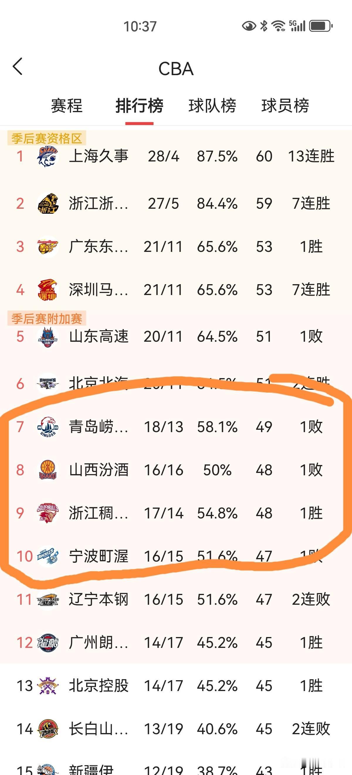CBA这排名我怎么就看不懂，胜16场的怎么就排在胜17场的前面了。有清楚的，给咱