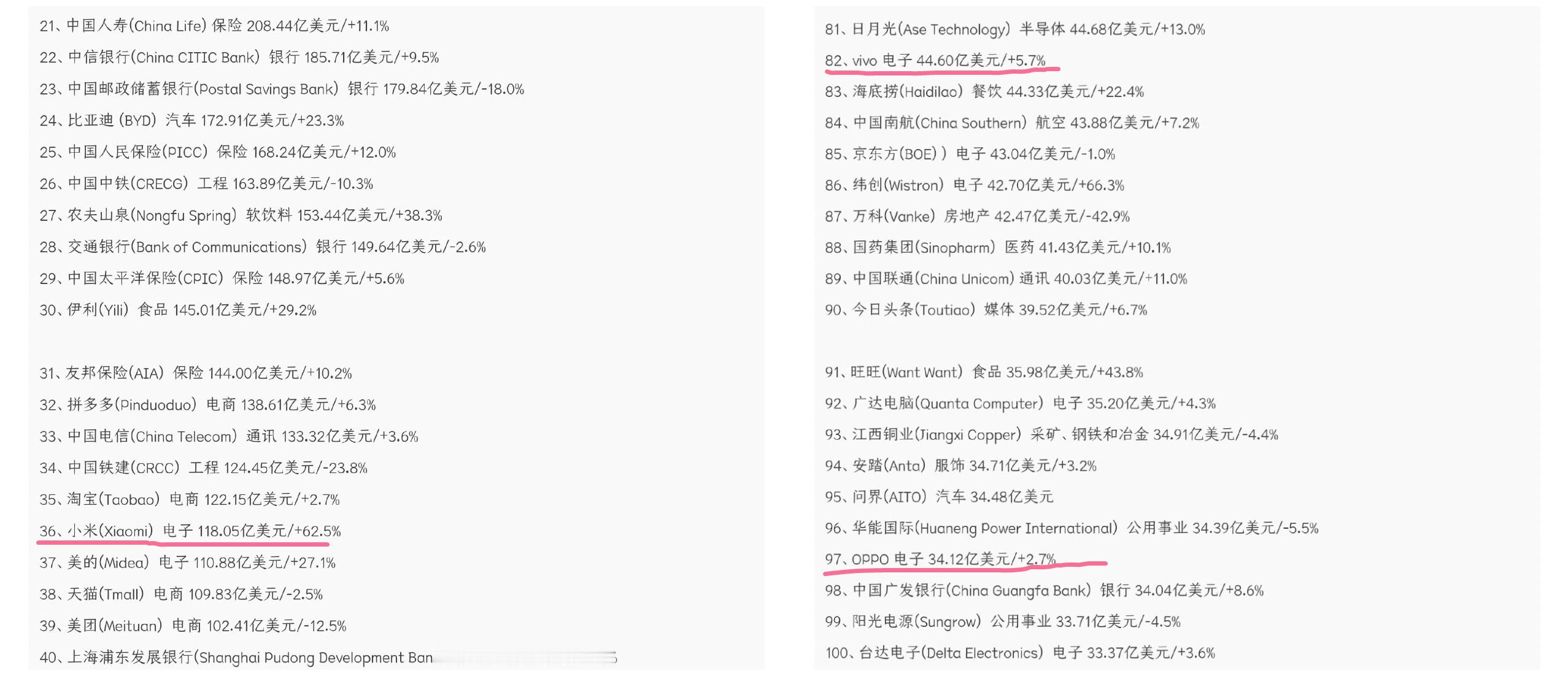炸裂！小米品牌价值遥遥领先OPPO、vivo！Brand Finance最新发布