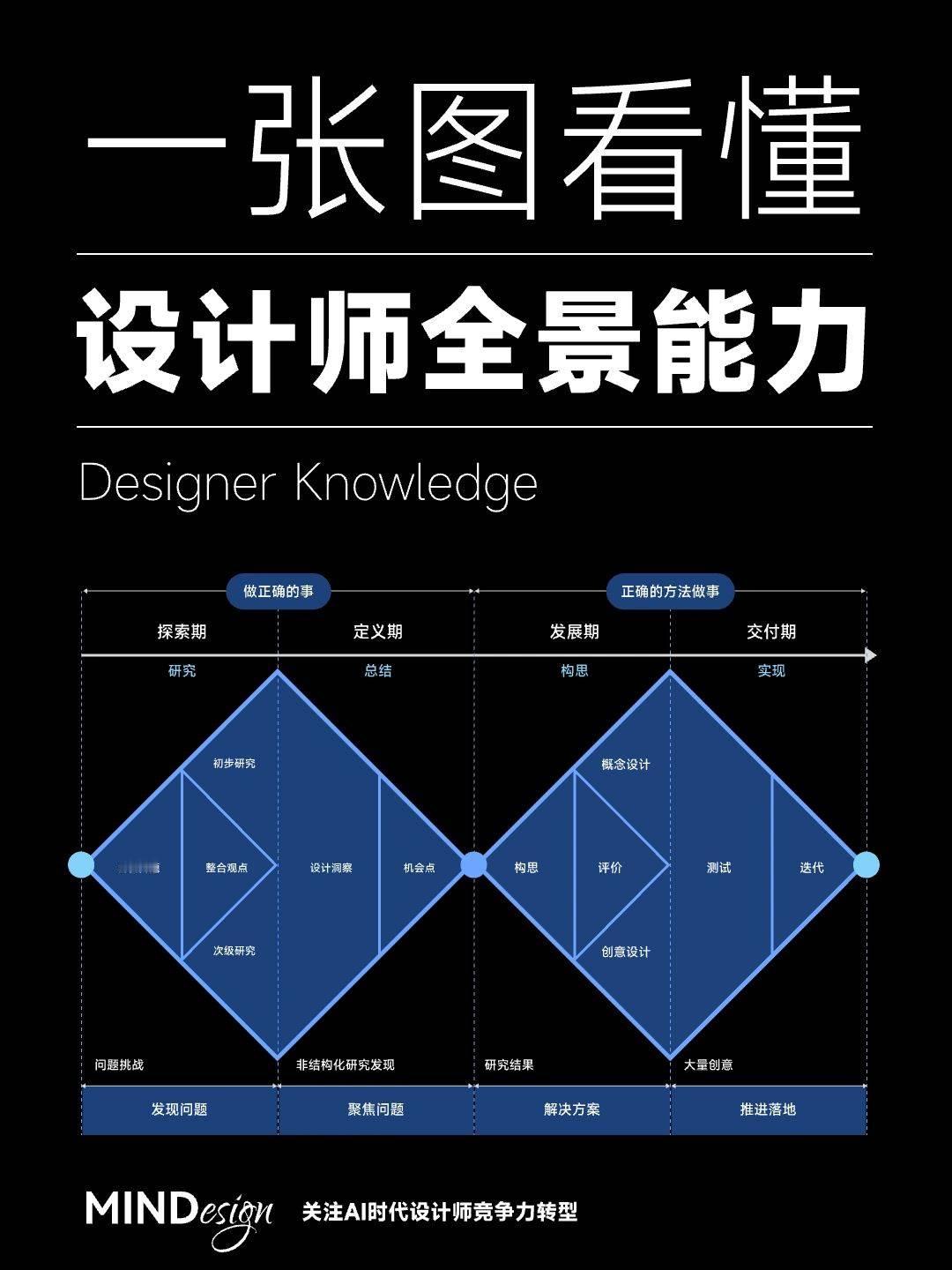 1 张图看懂设计师全景能力 ​​​