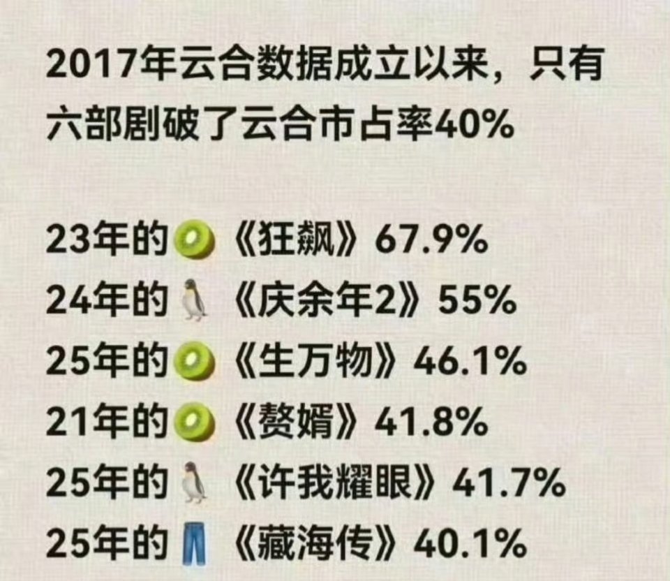《逐玉》云合市占率破50%，感觉超过《庆余年2》的55%只是时间问题了。