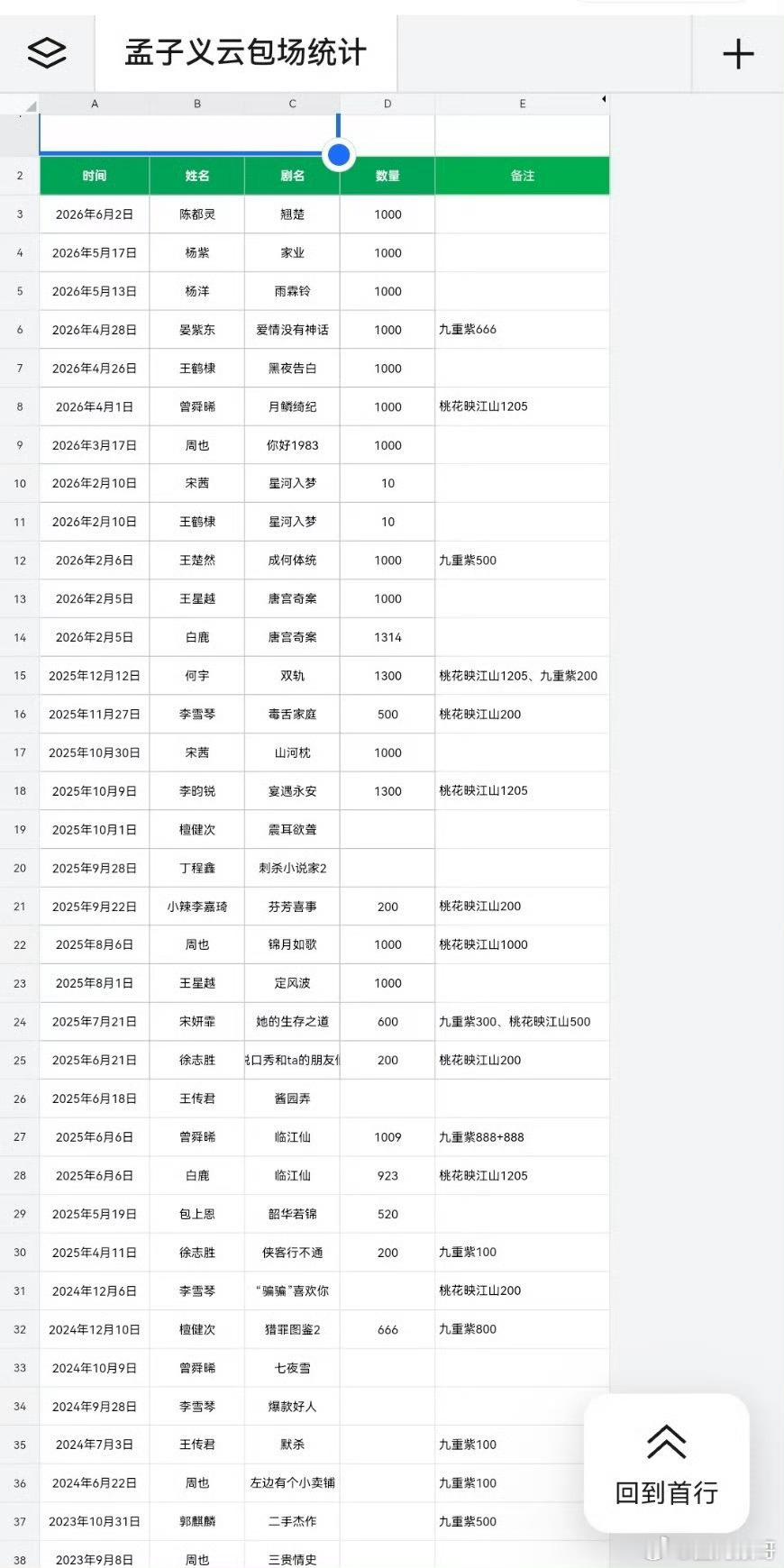 孟子义今年已经给她的演员等等朋友们的作品包了30多次的场了，人脉广又大方的义气女