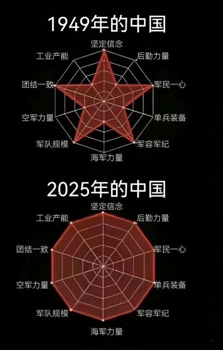 1949年的中国 VS 2025年的中国!
 
可以看到，所有的短板基本都补齐了