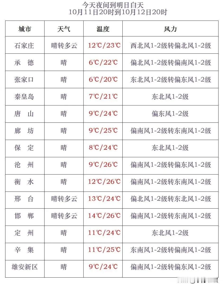 河北省气象台2024年10月11日17时发布天气预报：
      今天傍晚到夜