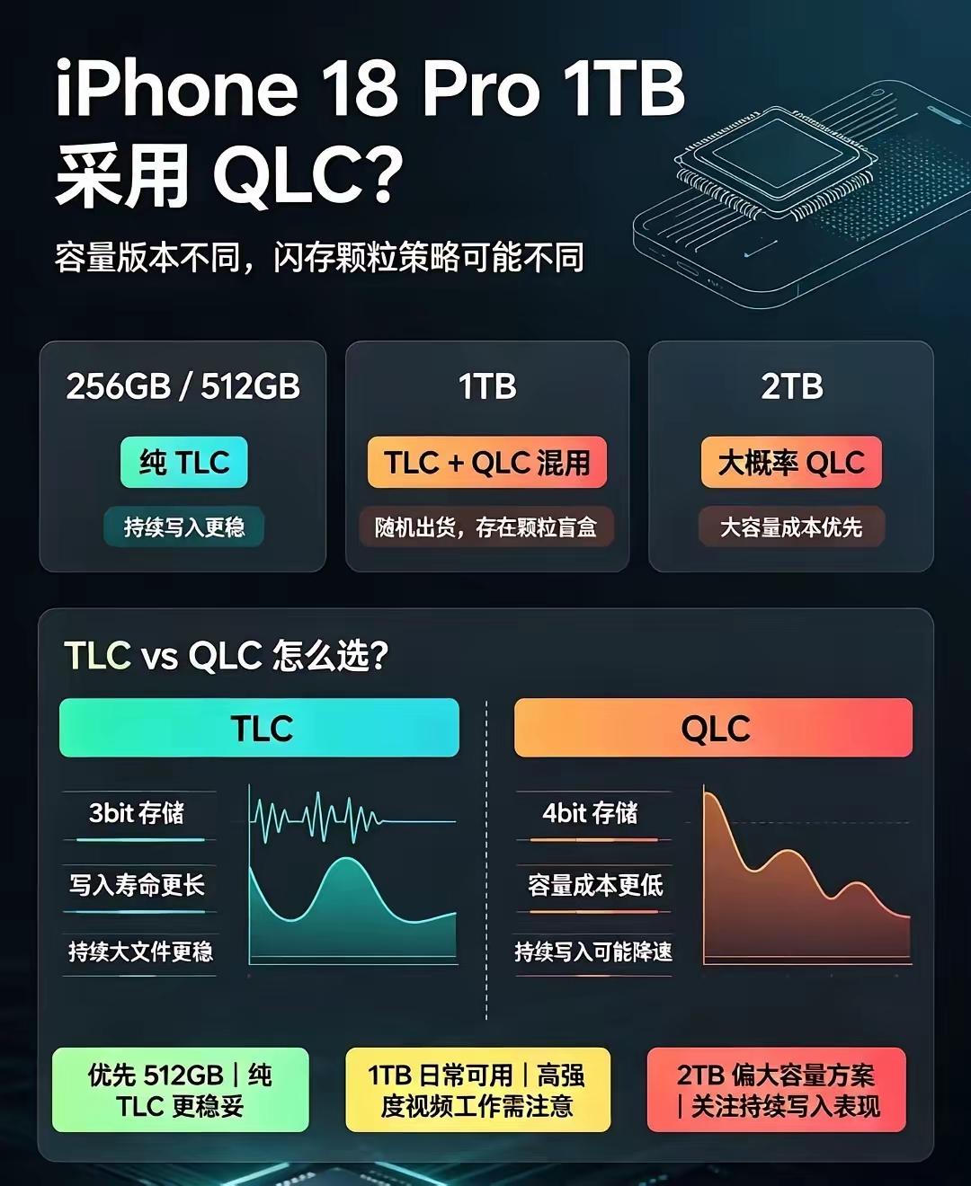 iPhone18Pro1TB采用QLC，苹果刀法又准又精

iPhone18Pr