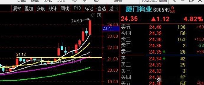 厦门钨业  10个点了，美不美！！！ ​​​股票[超话] ​​​