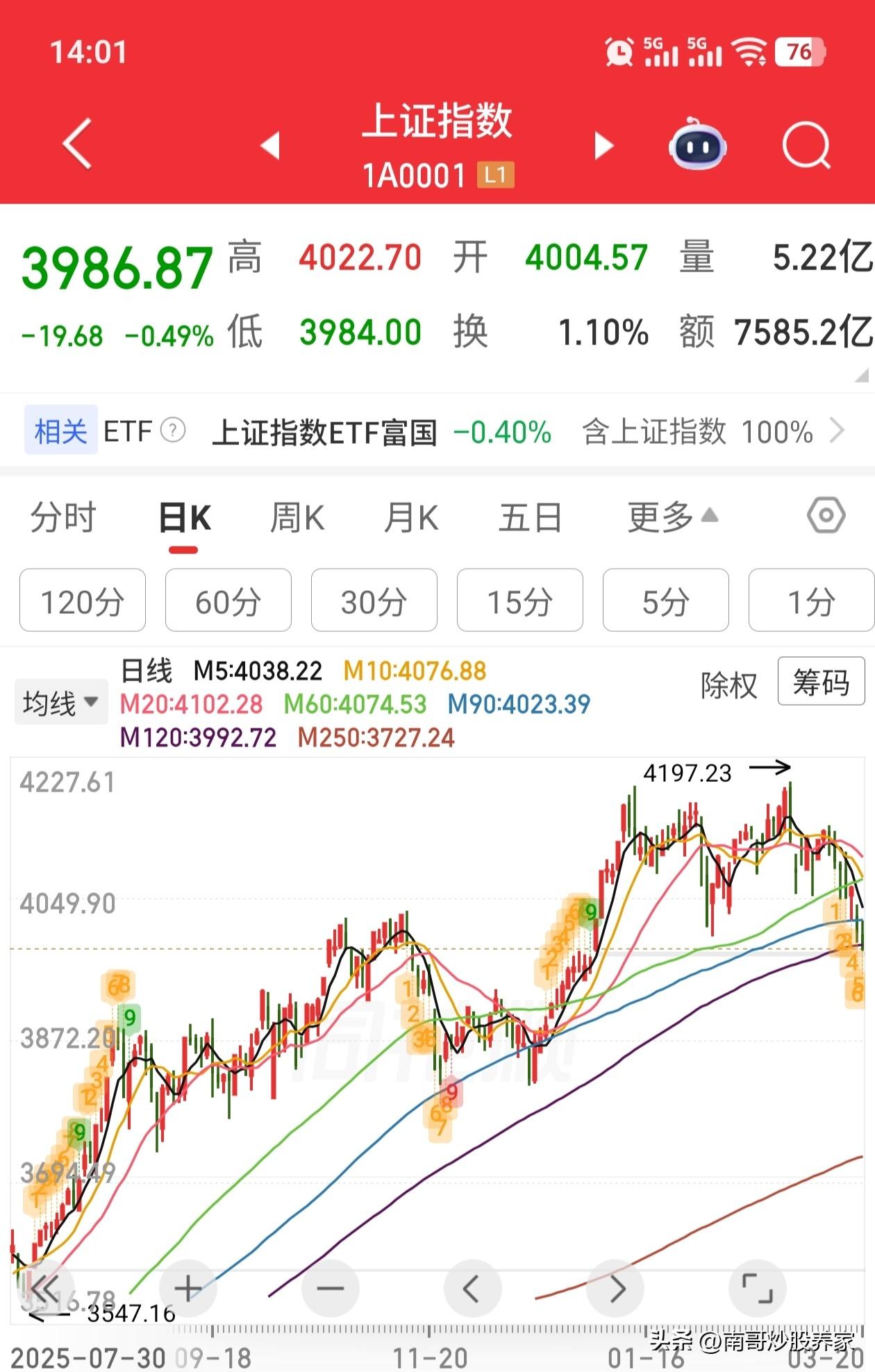 A股技术图解，半年线和下方缺口附近3900点左右是本轮调整的极限位置。如果扛不住
