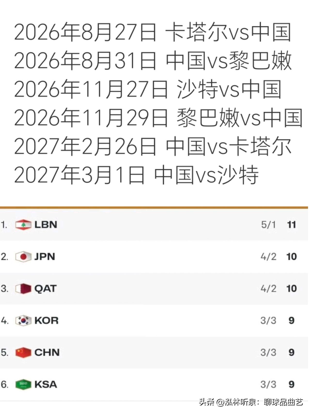 惊险晋级世预赛下一阶段，但“生死考卷”才刚翻到第二页！📝
 
看着3胜3负的小