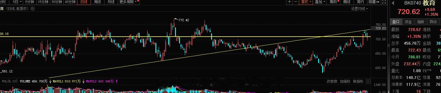 教育这块旭哥的逻辑讲了700点下方是机会，下午的拉升，你不用意外，空间还会有#A