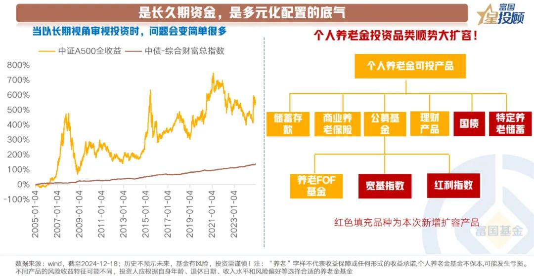 【星固收】一文看懂个人养老金开户、抵税和选品（五)

是长久期资金，是多元化配置