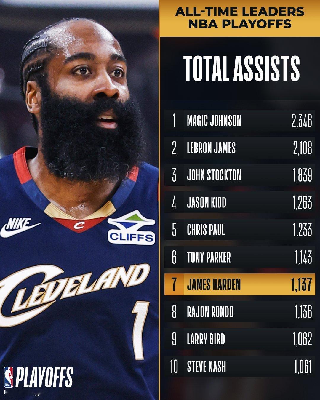 哈登季后赛生涯总助攻数超越隆多 ，升至NBA历史第7位！猛龙vs骑士nba季后赛