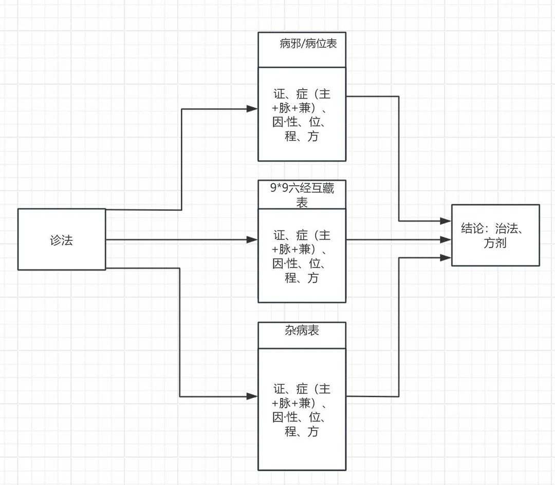 共用数据底座+多因素耦合流程图
周六进行了一次大整理，把《干支医学研究》、《干支