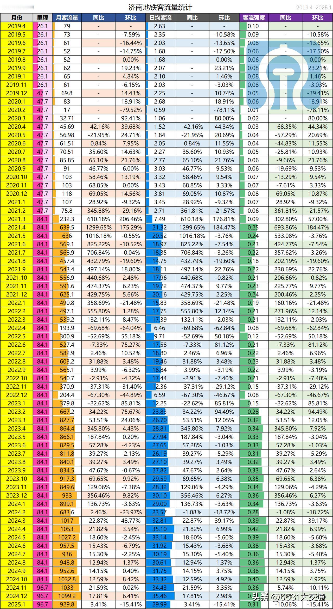 2025年1月，济南地铁完成旅客运送量929.8w人次，日均运送旅客29.9w人