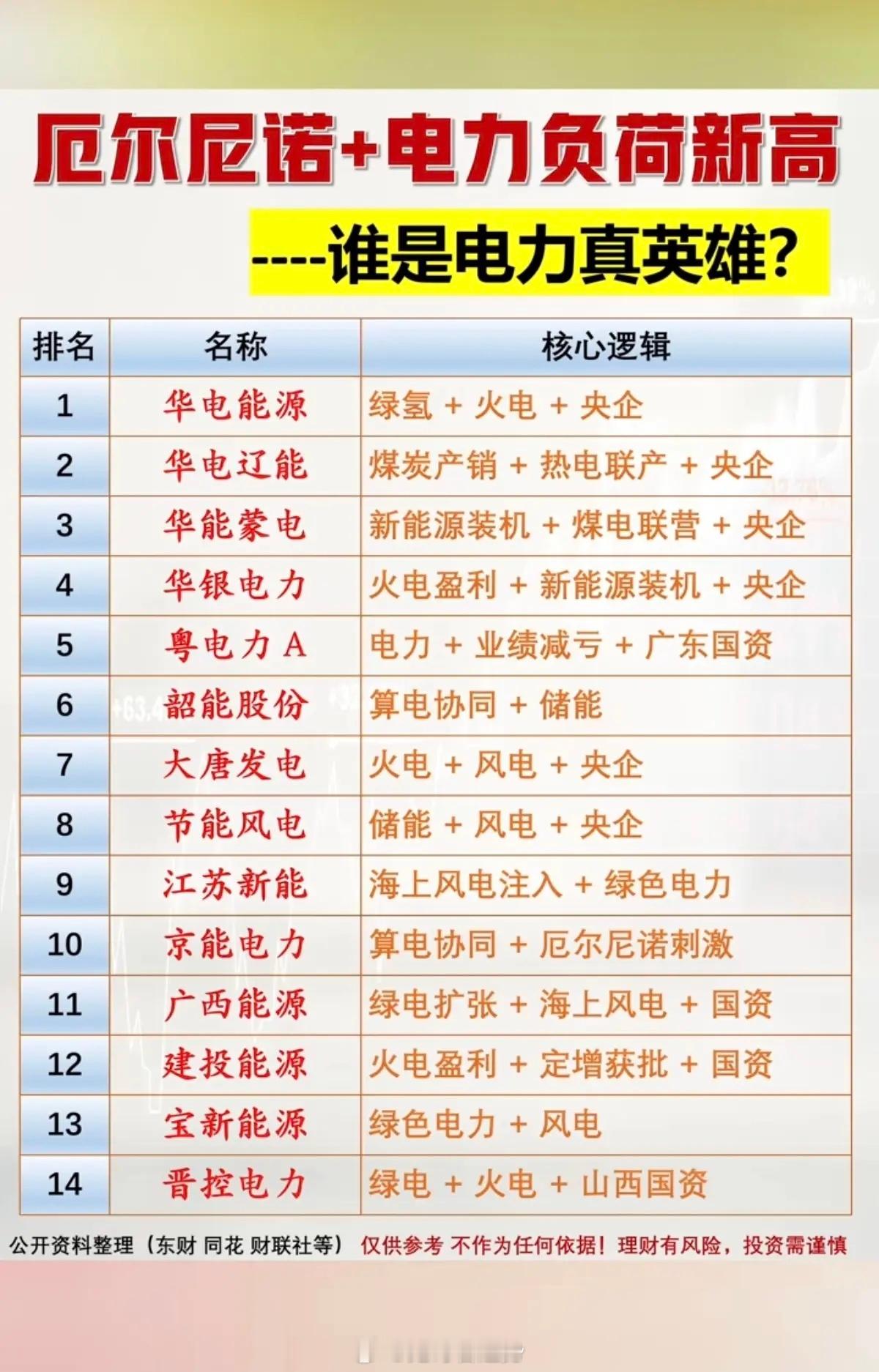 厄尔尼诺+电力负荷新高！谁是电力真英雄？！1.绿氢+火电2.煤电联营3.水电4.