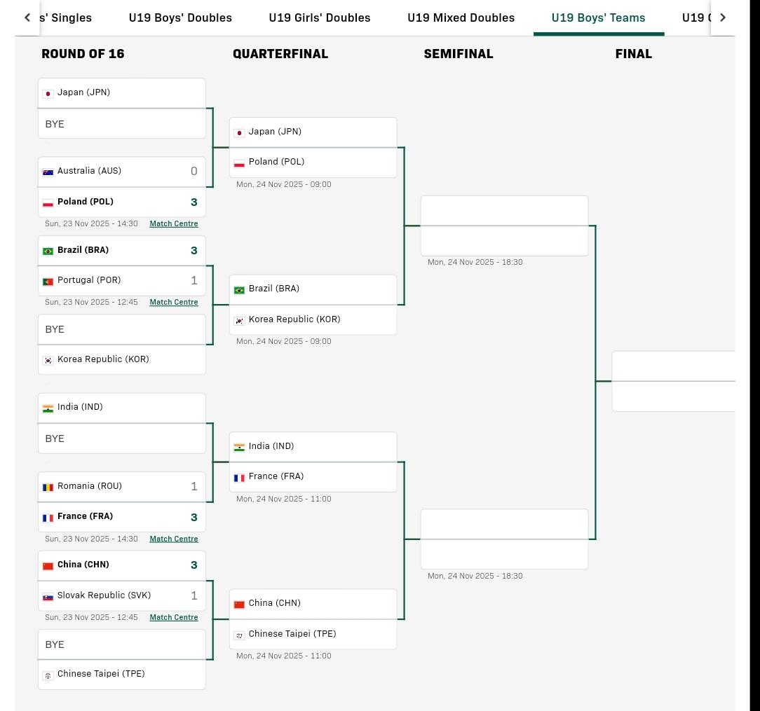 青少年世乒赛国乒战报。
u19男团，胜斯洛伐克，1/4决赛对省队。

U19女团