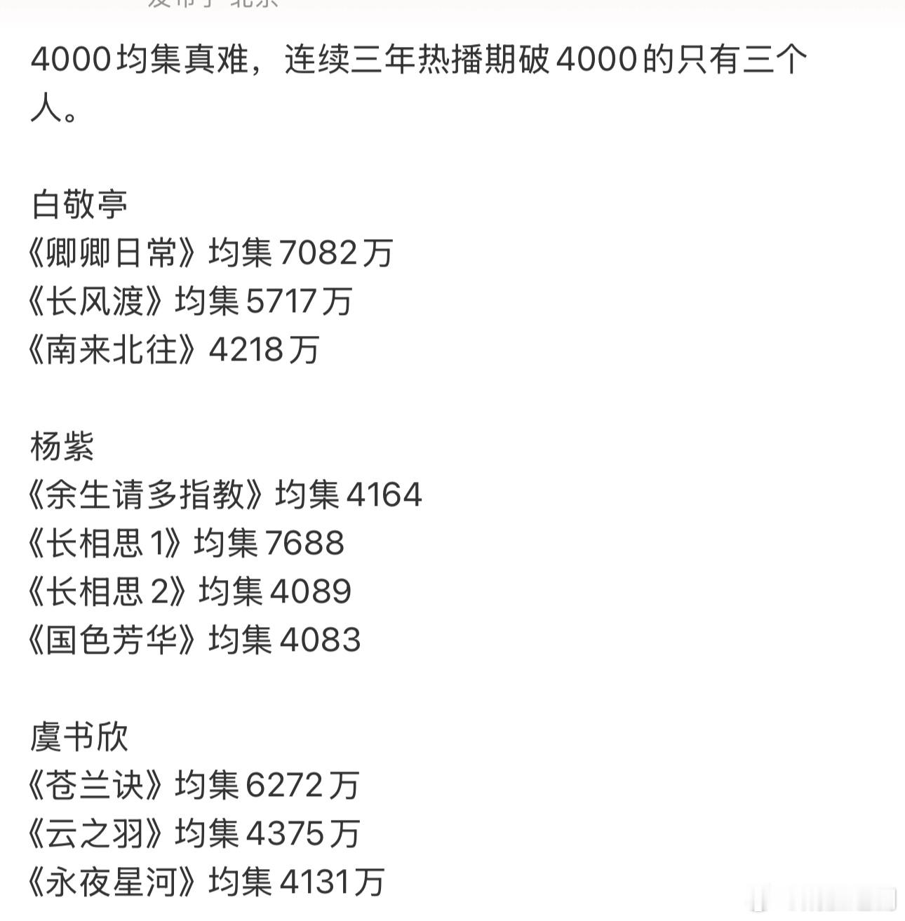 4000均集真难，连续三年热播期破4000的只有三个人：白敬亭、杨紫、余某某。 