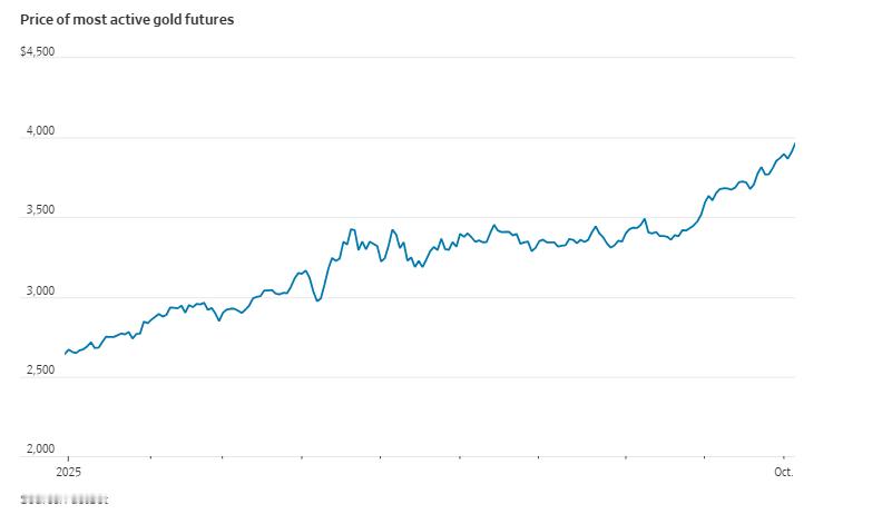 政府关门仍无结束迹象，投资者持续涌入黄金，黄金历来被视为应对政治不确定性的避风港