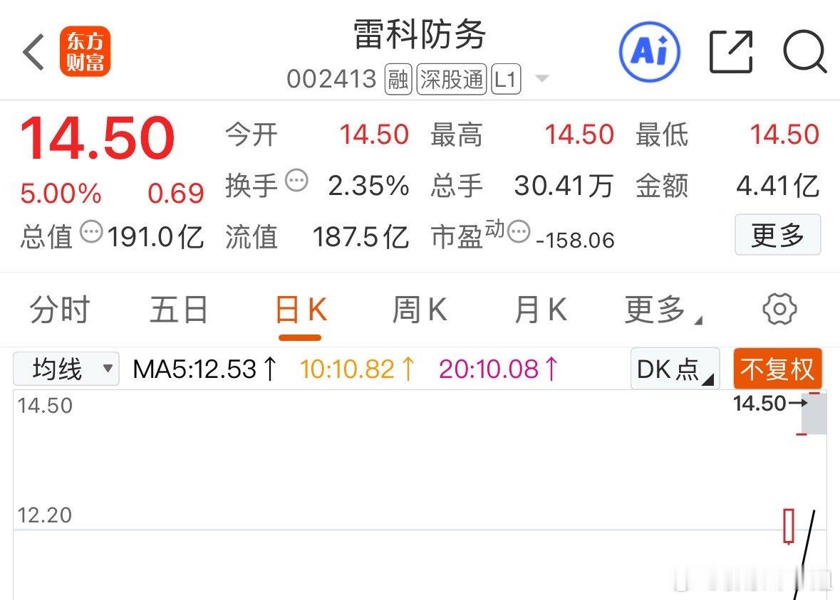 $雷科防务 sz002413$ 这个位置，今天打开了，我先下车一半，另一半盘中看