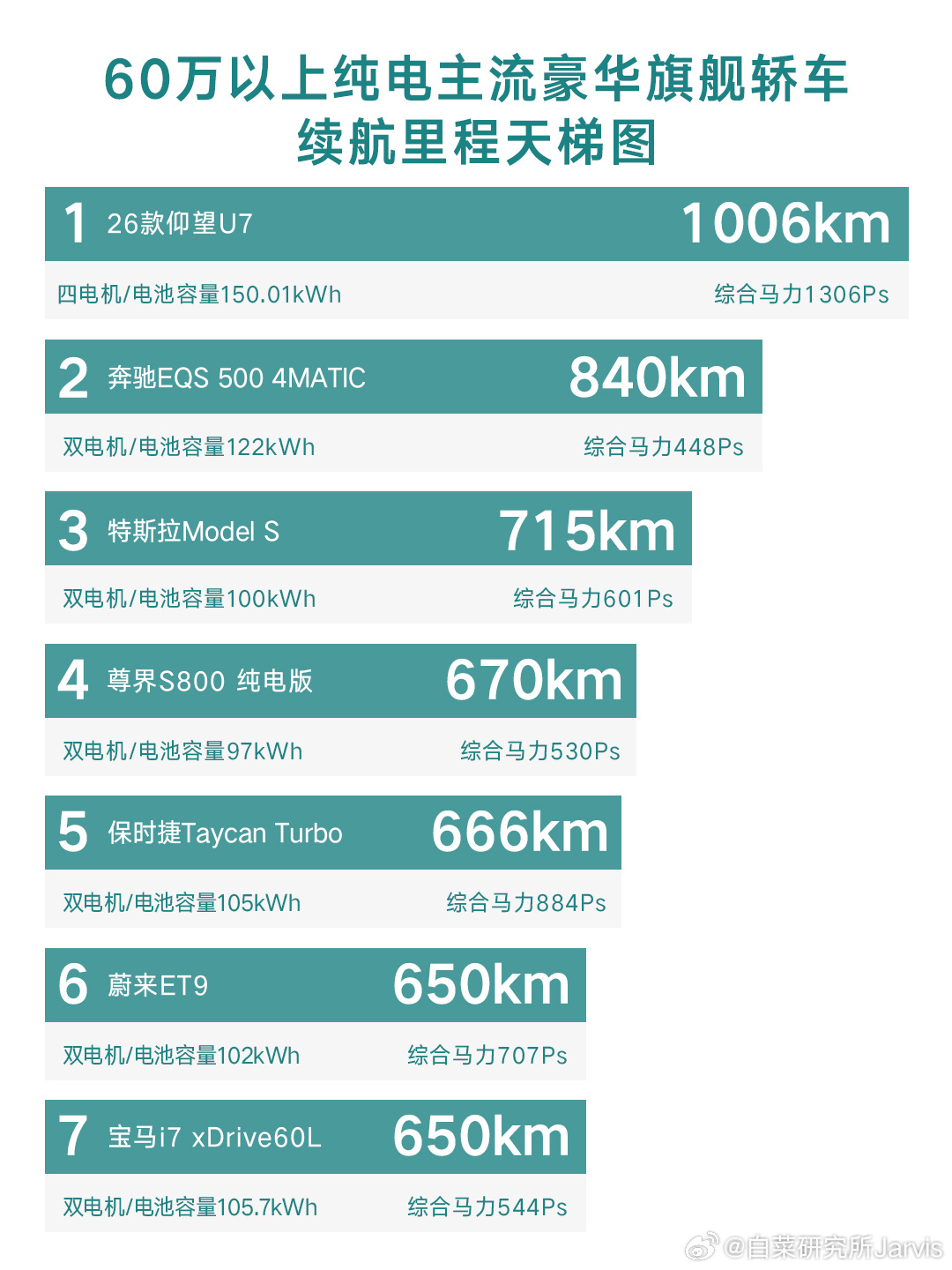 新款仰望U7首搭第二代刀片电池 高性能、续航、充电效率这个特征概括有点意思，这是