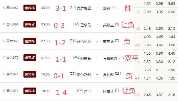 世界杯 克罗地亚VS加纳  进球数：三四球巴拿马VS英格兰 进球数：三四球哥伦比