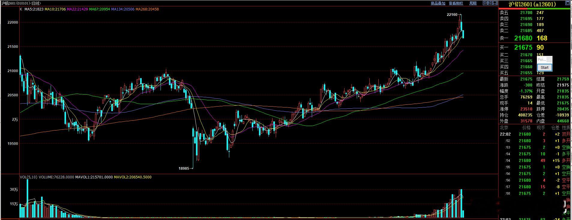 沪铝已经跌破10日均线 
