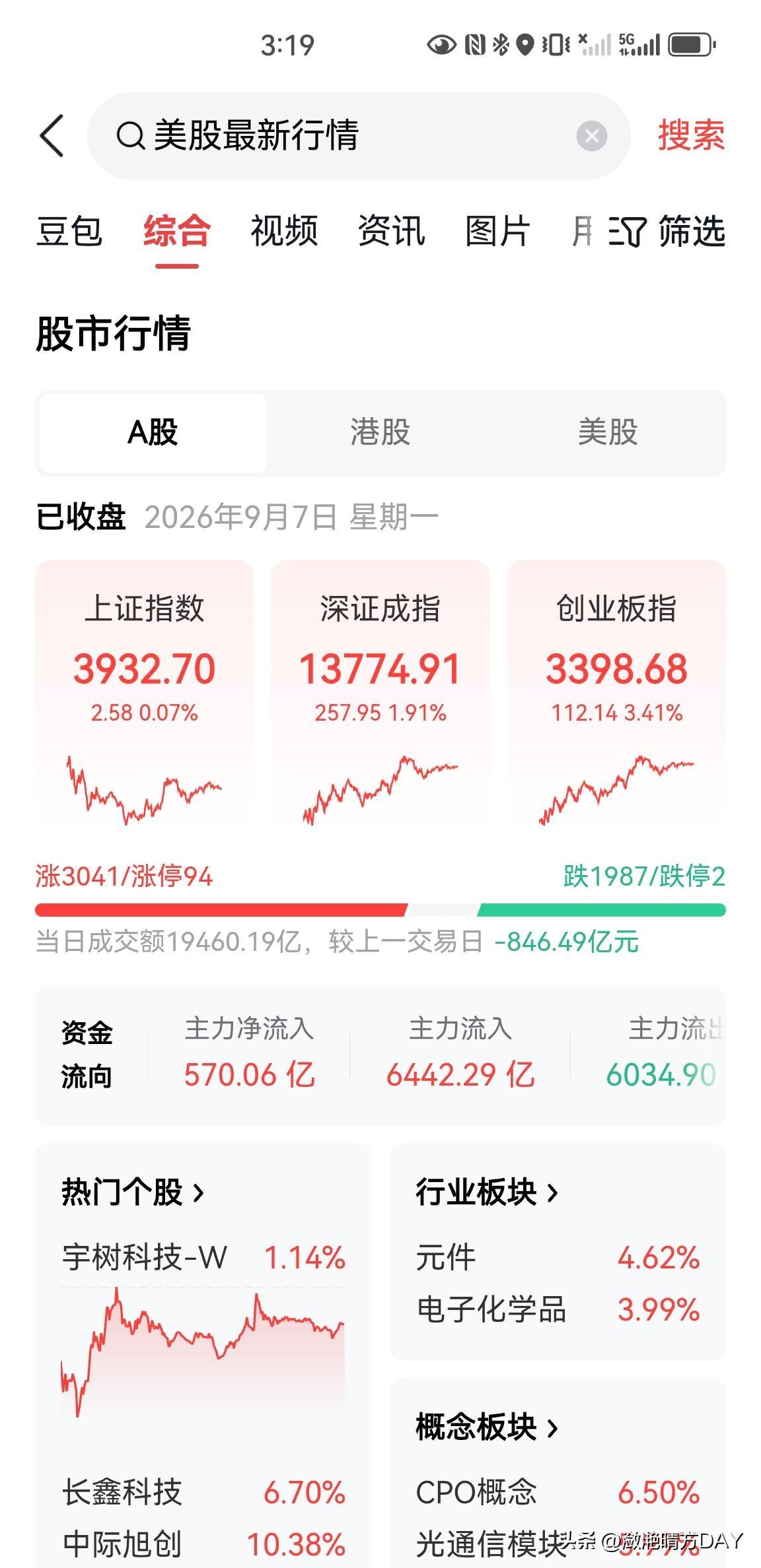 股市大涨，今天CPO是最靓的仔，大涨6.5%，光通信板块也是大涨5.99%，今天