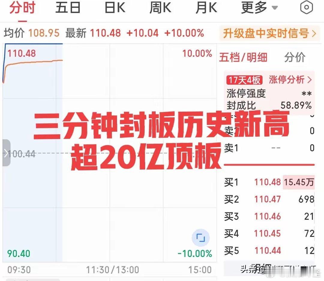 史诗级的现象再次发生了！三分钟疯狂拉板，超20亿资金排队涌入，主力资金净流入超1