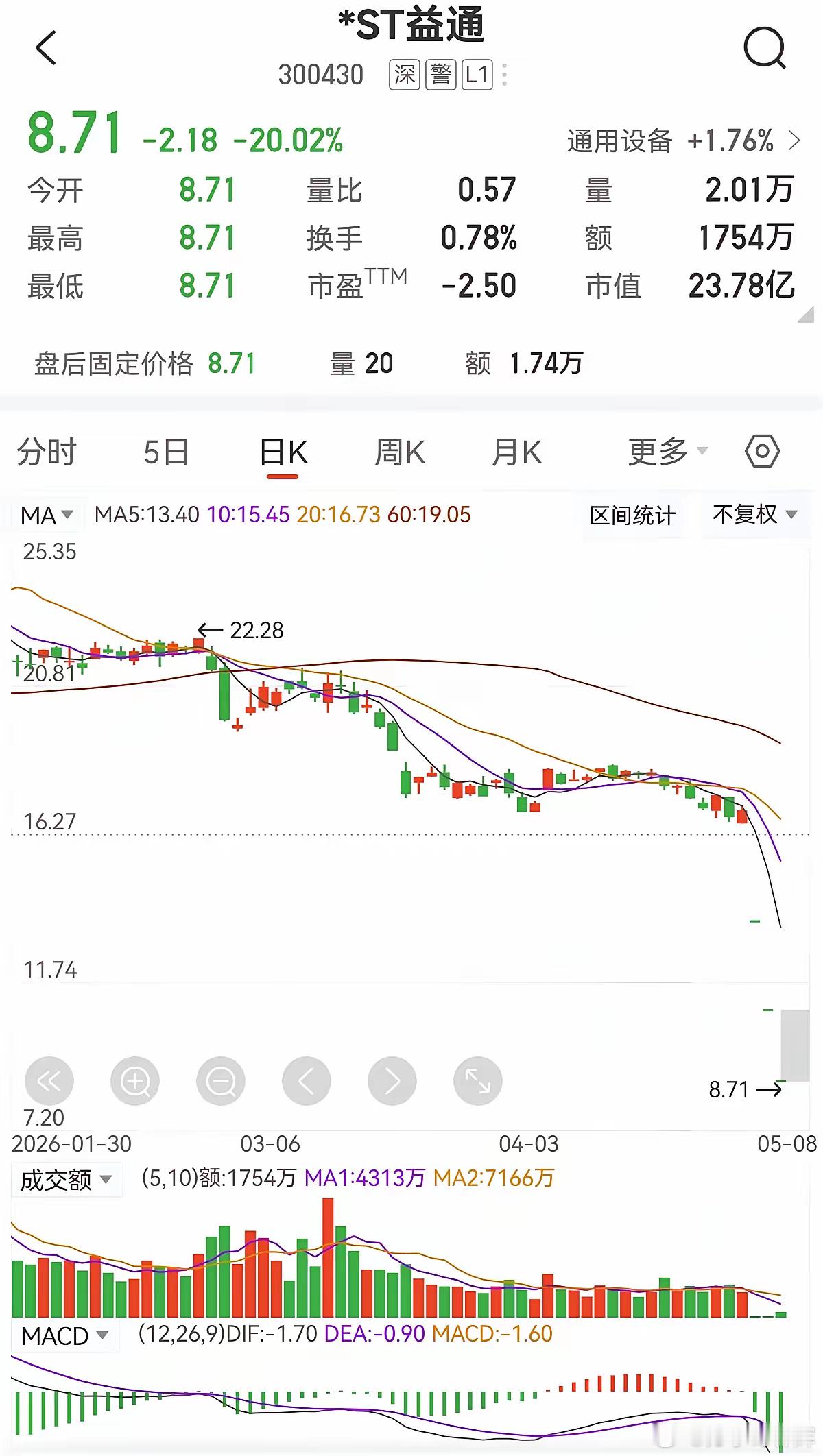 爆雷大跌！！！A股股民如履薄冰A股爆雷大跌已经让股民们如履薄冰，近期典型的诚益通