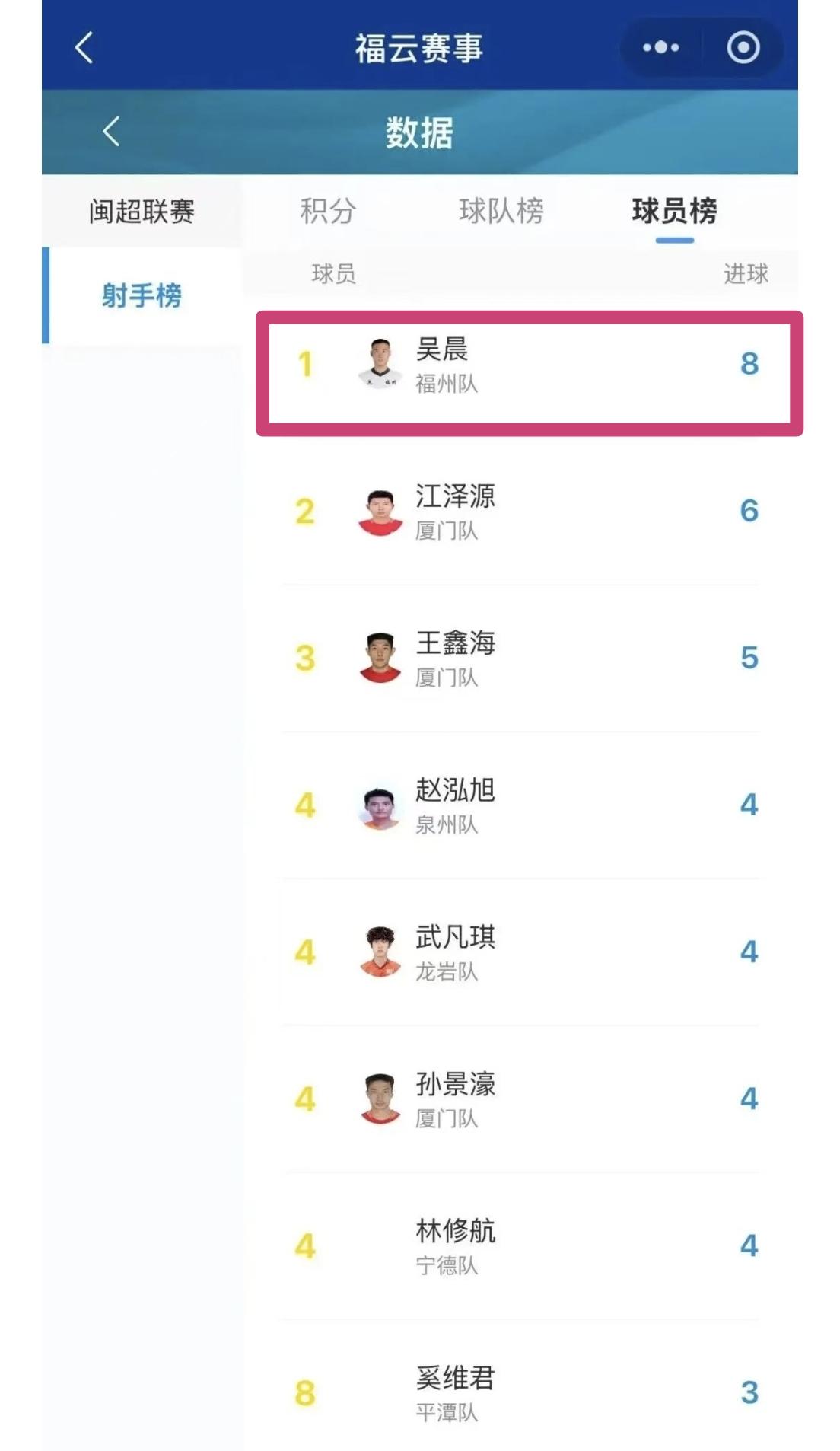 【闽超常规赛射手榜，福州队吴晨8球，是常规赛射手王】

闽超9轮常规赛，在今晚迎