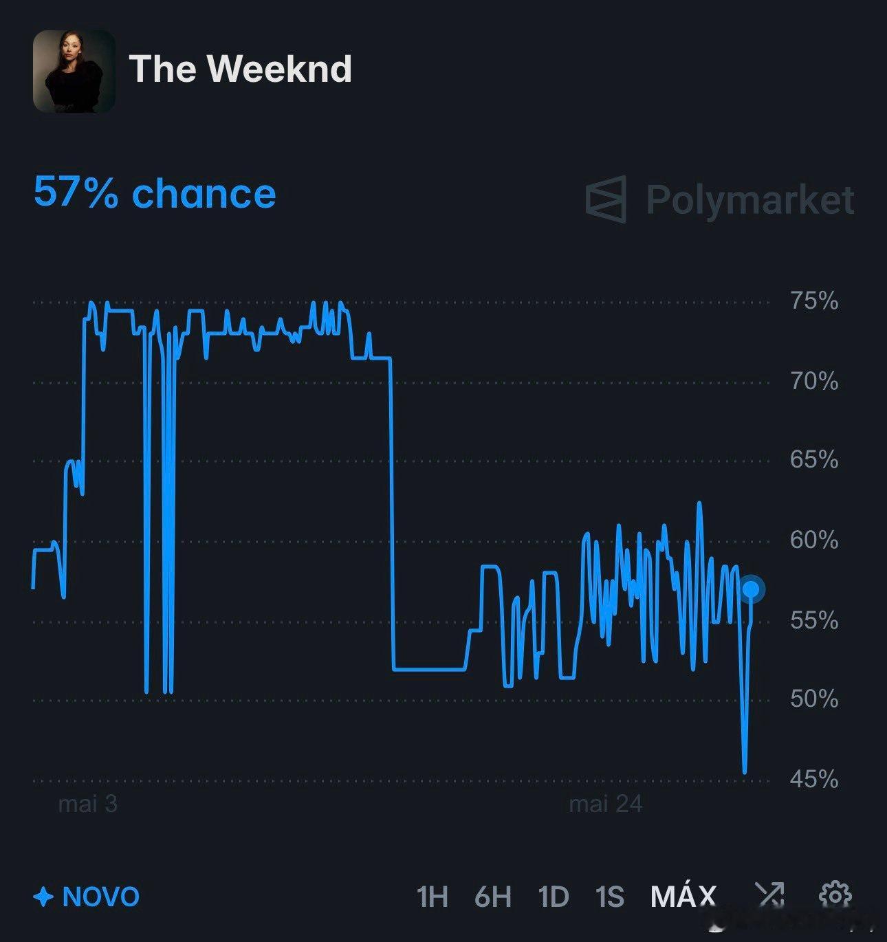 据Polymarket消息，The Weeknd 有57%的概率会参与Arian