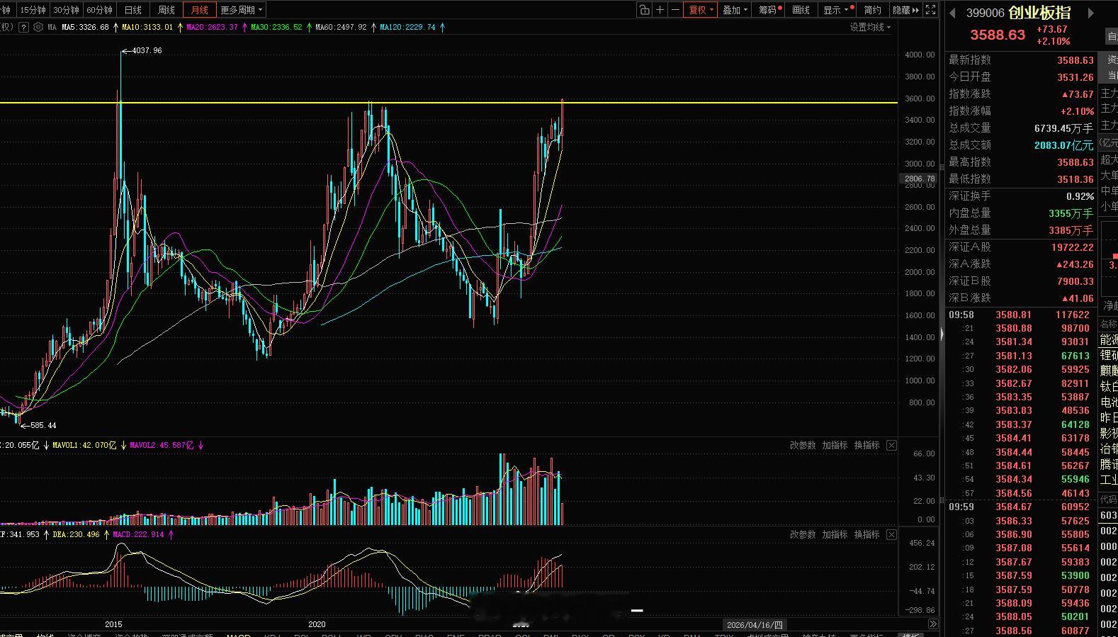 历史性时刻！创业板即将突破横盘整整10年10个月（2015.6—2026.4）的